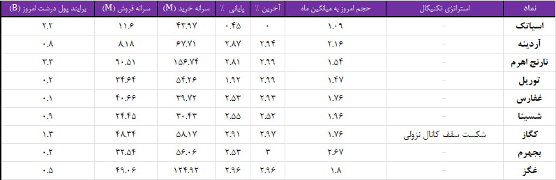 واچ لیست ویژه 28 شهریور 1403