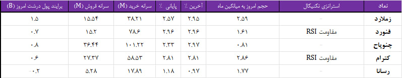 واچ لیست ویژه 4 مهر 1403