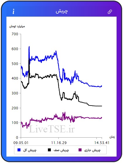 مفهوم چربش برای اولین بار در ایران توسط گروه آریا سرمایه (livetse) ارائه شده است که بیانگر وضعیت نسبی عرضه و تقاضا در بازار است. مقدار عددی چربش می­تواند مثبت، منفی و یا صفر باشد. چربش صف مربوط به چربش صف خرید ها و صف فروش ها است. چربش جاری مربوط به سفارش های نمادهایی است که صف خرید یا صف فروش نیستند و چربش کل مجموع چربش جاری و چربش صف در بازار بورس امروز است.