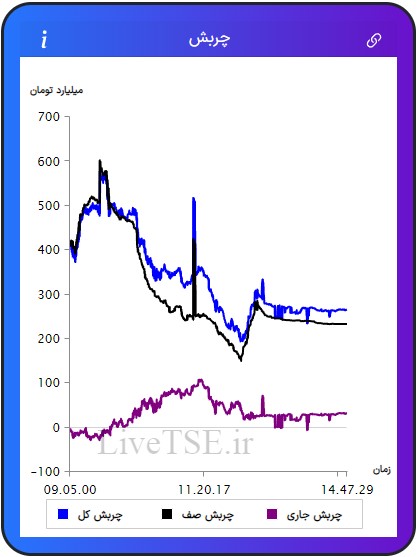 مفهوم چربش برای اولین بار در ایران توسط گروه آریا سرمایه (livetse) ارائه شده است که بیانگر وضعیت نسبی عرضه و تقاضا در بازار است. مقدار عددی چربش می­تواند مثبت، منفی و یا صفر باشد. چربش صف مربوط به چربش صف خرید ها و صف فروش ها است. چربش جاری مربوط به سفارش های نمادهایی است که صف خرید یا صف فروش نیستند و چربش کل مجموع چربش جاری و چربش صف در بازار بورس امروز است.