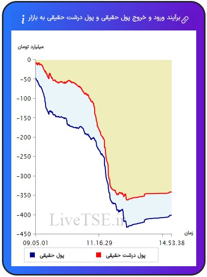 ورود و خروج پول حقیقی به بازار، خروج و ورود پول حقوقی به بازار،ورود و خروج پول درشت حقیقی به بازار