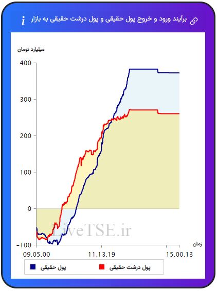 ورود و خروج پول حقیقی به بازار، خروج و ورود پول حقوقی به بازار،ورود و خروج پول درشت حقیقی به بازار