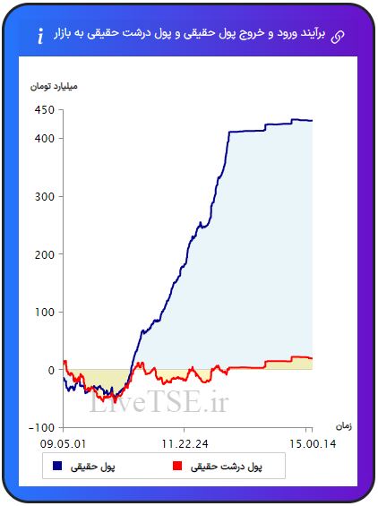 ورود و خروج پول حقیقی به بازار، خروج و ورود پول حقوقی به بازار،ورود و خروج پول درشت حقیقی به بازار