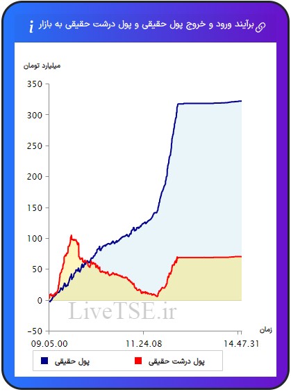 ورود و خروج پول حقیقی به بازار، خروج و ورود پول حقوقی به بازار،ورود و خروج پول درشت حقیقی به بازار