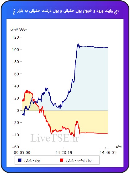 ورود و خروج پول حقیقی به بازار، خروج و ورود پول حقوقی به بازار،ورود و خروج پول درشت حقیقی به بازار