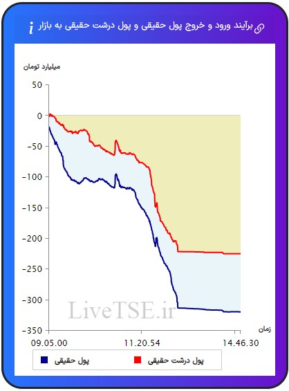 ورود و خروج پول حقیقی به بازار، خروج و ورود پول حقوقی به بازار،ورود و خروج پول درشت حقیقی به بازار