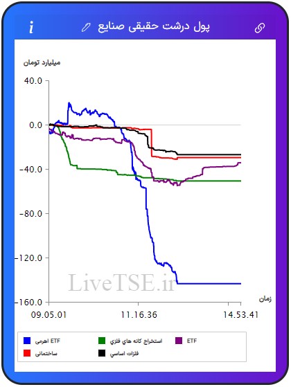 ورود و خروج پول درشت حقیقی به صنایع, صنایع برتر, ورود پول به صنعت, زغال سنگ, منسوجات, چاپ و تکثیر, فلزات اساسی, ارتباطی, نیروگاهی, پیمانکاری, سیمانی, بانکی, مخابرات, ساختمانی, خدمات مهندسی, استخراج نفت, چرم, پالایشی, ساخت محصولات فلزی, خودرویی, غذایی, عمده فروشی, غیرفلزی, لیزینگی, بیمه, مهندسی, هنر, استخراج کانه های فلزی, چوب, لاستیکی, ماشین آلات و تجهیزات, قندی, دارویی, خرده فروشی, هتل و رستوران, حمل و رستوران, حمل و نقل, فراکاب, رایانه, زراعتی, استخراج سایر معادن, کاغذی, کامپیوتری, برقی, چند رشته ای, شیمیایی, کاشی و سرامیک, سرمایه گذاری ها, حمل و نقل آبی, اطلاعات و ارتباطات, صندوق های سرمایه گذاری قابل معامله, ETFورود و خروج پول درشت حقیقی به صنایع, صنایع برتر, ورود پول به صنعت, زغال سنگ, منسوجات, چاپ و تکثیر, فلزات اساسی, ارتباطی, نیروگاهی, پیمانکاری, سیمانی, بانکی, مخابرات, ساختمانی, خدمات مهندسی, استخراج نفت, چرم, پالایشی, ساخت محصولات فلزی, خودرویی, غذایی, عمده فروشی, غیرفلزی, لیزینگی, بیمه, مهندسی, هنر, استخراج کانه های فلزی, چوب, لاستیکی, ماشین آلات و تجهیزات, قندی, دارویی, خرده فروشی, هتل و رستوران, حمل و رستوران, حمل و نقل, فراکاب, رایانه, زراعتی, استخراج سایر معادن, کاغذی, کامپیوتری, برقی, چند رشته ای, شیمیایی, کاشی و سرامیک, سرمایه گذاری ها, حمل و نقل آبی, اطلاعات و ارتباطات, صندوق های سرمایه گذاری قابل معامله, ETF