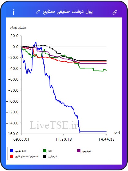 ورود و خروج پول درشت حقیقی به صنایع, صنایع برتر, ورود پول به صنعت, زغال سنگ, منسوجات, چاپ و تکثیر, فلزات اساسی, ارتباطی, نیروگاهی, پیمانکاری, سیمانی, بانکی, مخابرات, ساختمانی, خدمات مهندسی, استخراج نفت, چرم, پالایشی, ساخت محصولات فلزی, خودرویی, غذایی, عمده فروشی, غیرفلزی, لیزینگی, بیمه, مهندسی, هنر, استخراج کانه های فلزی, چوب, لاستیکی, ماشین آلات و تجهیزات, قندی, دارویی, خرده فروشی, هتل و رستوران, حمل و رستوران, حمل و نقل, فراکاب, رایانه, زراعتی, استخراج سایر معادن, کاغذی, کامپیوتری, برقی, چند رشته ای, شیمیایی, کاشی و سرامیک, سرمایه گذاری ها, حمل و نقل آبی, اطلاعات و ارتباطات, صندوق های سرمایه گذاری قابل معامله, ETFورود و خروج پول درشت حقیقی به صنایع, صنایع برتر, ورود پول به صنعت, زغال سنگ, منسوجات, چاپ و تکثیر, فلزات اساسی, ارتباطی, نیروگاهی, پیمانکاری, سیمانی, بانکی, مخابرات, ساختمانی, خدمات مهندسی, استخراج نفت, چرم, پالایشی, ساخت محصولات فلزی, خودرویی, غذایی, عمده فروشی, غیرفلزی, لیزینگی, بیمه, مهندسی, هنر, استخراج کانه های فلزی, چوب, لاستیکی, ماشین آلات و تجهیزات, قندی, دارویی, خرده فروشی, هتل و رستوران, حمل و رستوران, حمل و نقل, فراکاب, رایانه, زراعتی, استخراج سایر معادن, کاغذی, کامپیوتری, برقی, چند رشته ای, شیمیایی, کاشی و سرامیک, سرمایه گذاری ها, حمل و نقل آبی, اطلاعات و ارتباطات, صندوق های سرمایه گذاری قابل معامله, ETF