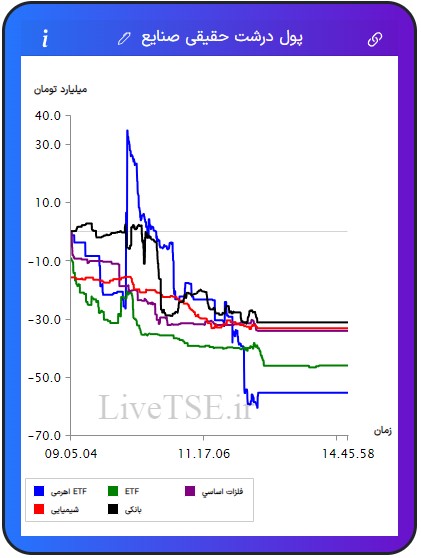 ورود و خروج پول درشت حقیقی به صنایع, صنایع برتر, ورود پول به صنعت, زغال سنگ, منسوجات, چاپ و تکثیر, فلزات اساسی, ارتباطی, نیروگاهی, پیمانکاری, سیمانی, بانکی, مخابرات, ساختمانی, خدمات مهندسی, استخراج نفت, چرم, پالایشی, ساخت محصولات فلزی, خودرویی, غذایی, عمده فروشی, غیرفلزی, لیزینگی, بیمه, مهندسی, هنر, استخراج کانه های فلزی, چوب, لاستیکی, ماشین آلات و تجهیزات, قندی, دارویی, خرده فروشی, هتل و رستوران, حمل و رستوران, حمل و نقل, فراکاب, رایانه, زراعتی, استخراج سایر معادن, کاغذی, کامپیوتری, برقی, چند رشته ای, شیمیایی, کاشی و سرامیک, سرمایه گذاری ها, حمل و نقل آبی, اطلاعات و ارتباطات, صندوق های سرمایه گذاری قابل معامله, ETFورود و خروج پول درشت حقیقی به صنایع, صنایع برتر, ورود پول به صنعت, زغال سنگ, منسوجات, چاپ و تکثیر, فلزات اساسی, ارتباطی, نیروگاهی, پیمانکاری, سیمانی, بانکی, مخابرات, ساختمانی, خدمات مهندسی, استخراج نفت, چرم, پالایشی, ساخت محصولات فلزی, خودرویی, غذایی, عمده فروشی, غیرفلزی, لیزینگی, بیمه, مهندسی, هنر, استخراج کانه های فلزی, چوب, لاستیکی, ماشین آلات و تجهیزات, قندی, دارویی, خرده فروشی, هتل و رستوران, حمل و رستوران, حمل و نقل, فراکاب, رایانه, زراعتی, استخراج سایر معادن, کاغذی, کامپیوتری, برقی, چند رشته ای, شیمیایی, کاشی و سرامیک, سرمایه گذاری ها, حمل و نقل آبی, اطلاعات و ارتباطات, صندوق های سرمایه گذاری قابل معامله, ETF