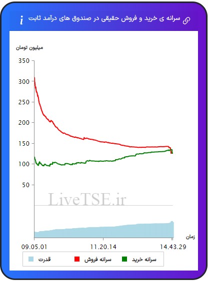 سرانه خریدار حقیقی در صندوق های با درآمد ثابت، سرانه فروشنده حقیقی در صندوق های با درآمد ثابت، قدرت خریدار حقیقی در صندوق های با درامد ثابت سرانه خریدار حقیقی در صندوق های با درآمد ثابت، سرانه فروشنده حقیقی در صندوق های با درآمد ثابت، قدرت خریدار حقیقی در صندوق های با درآمد ثابت