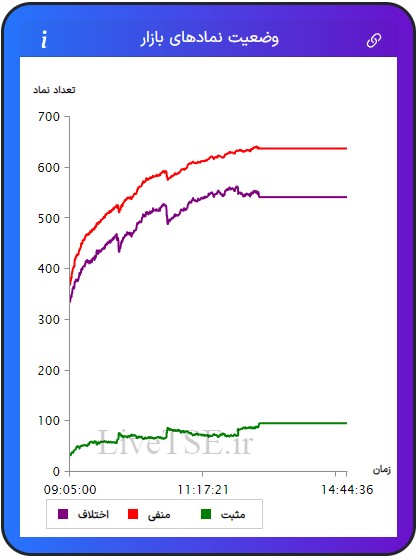 در این نمودار سه خط با رنگ‌های سبز، قرمز و بنفش دیده می­شود که با دقت و سرعت بالایی در تایم بازار رسم می­شود. خط سبزرنگ تعداد نمادهای مثبت، خط قرمزرنگ تعداد نمادهای منفی و خط بنفش‌رنگ اختلاف تعداد نمادهای سبز و قرمز را در بازار نشان می­دهد.در این نمودار سه خط با رنگ‌های سبز، قرمز و بنفش دیده می­شود که با دقت و سرعت بالایی در تایم بازار رسم می­شود. خط سبزرنگ تعداد نمادهای مثبت، خط قرمزرنگ تعداد نمادهای منفی و خط بنفش‌رنگ اختلاف تعداد نمادهای سبز و قرمز را در بازار بورس امروز نشان می دهد.