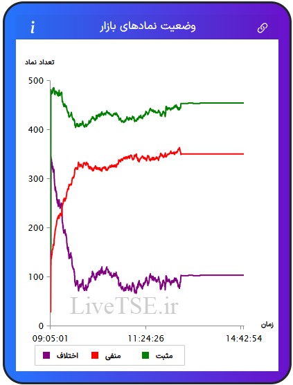 در این نمودار سه خط با رنگ‌های سبز، قرمز و بنفش دیده می­شود که با دقت و سرعت بالایی در تایم بازار رسم می­شود. خط سبزرنگ تعداد نمادهای مثبت، خط قرمزرنگ تعداد نمادهای منفی و خط بنفش‌رنگ اختلاف تعداد نمادهای سبز و قرمز را در بازار نشان می­دهد.در این نمودار سه خط با رنگ‌های سبز، قرمز و بنفش دیده می­شود که با دقت و سرعت بالایی در تایم بازار رسم می­شود. خط سبزرنگ تعداد نمادهای مثبت، خط قرمزرنگ تعداد نمادهای منفی و خط بنفش‌رنگ اختلاف تعداد نمادهای سبز و قرمز را در بازار بورس امروز نشان می دهد.