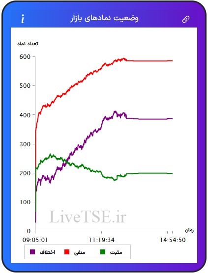 در این نمودار سه خط با رنگ‌های سبز، قرمز و بنفش دیده می­شود که با دقت و سرعت بالایی در تایم بازار رسم می­شود. خط سبزرنگ تعداد نمادهای مثبت، خط قرمزرنگ تعداد نمادهای منفی و خط بنفش‌رنگ اختلاف تعداد نمادهای سبز و قرمز را در بازار نشان می­دهد.در این نمودار سه خط با رنگ‌های سبز، قرمز و بنفش دیده می­شود که با دقت و سرعت بالایی در تایم بازار رسم می­شود. خط سبزرنگ تعداد نمادهای مثبت، خط قرمزرنگ تعداد نمادهای منفی و خط بنفش‌رنگ اختلاف تعداد نمادهای سبز و قرمز را در بازار بورس امروز نشان می دهد.