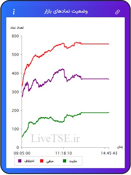 در این نمودار سه خط با رنگ‌های سبز، قرمز و بنفش دیده می­شود که با دقت و سرعت بالایی در تایم بازار رسم می­شود. خط سبزرنگ تعداد نمادهای مثبت، خط قرمزرنگ تعداد نمادهای منفی و خط بنفش‌رنگ اختلاف تعداد نمادهای سبز و قرمز را در بازار نشان می­دهد.در این نمودار سه خط با رنگ‌های سبز، قرمز و بنفش دیده می­شود که با دقت و سرعت بالایی در تایم بازار رسم می­شود. خط سبزرنگ تعداد نمادهای مثبت، خط قرمزرنگ تعداد نمادهای منفی و خط بنفش‌رنگ اختلاف تعداد نمادهای سبز و قرمز را در بازار بورس امروز نشان می دهد.