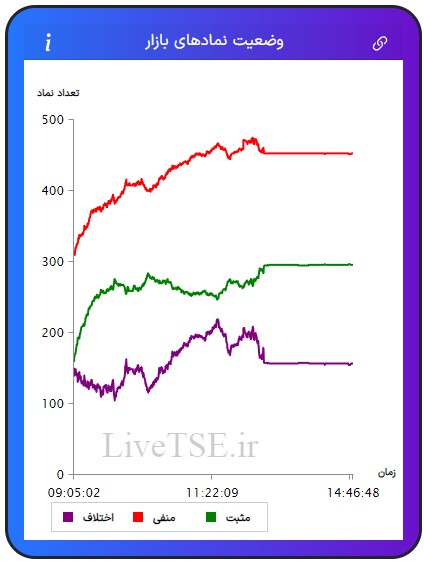 در این نمودار سه خط با رنگ‌های سبز، قرمز و بنفش دیده می­شود که با دقت و سرعت بالایی در تایم بازار رسم می­شود. خط سبزرنگ تعداد نمادهای مثبت، خط قرمزرنگ تعداد نمادهای منفی و خط بنفش‌رنگ اختلاف تعداد نمادهای سبز و قرمز را در بازار نشان می­دهد.در این نمودار سه خط با رنگ‌های سبز، قرمز و بنفش دیده می­شود که با دقت و سرعت بالایی در تایم بازار رسم می­شود. خط سبزرنگ تعداد نمادهای مثبت، خط قرمزرنگ تعداد نمادهای منفی و خط بنفش‌رنگ اختلاف تعداد نمادهای سبز و قرمز را در بازار بورس امروز نشان می دهد.