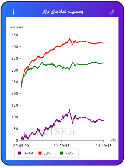 در این نمودار سه خط با رنگ‌های سبز، قرمز و بنفش دیده می­شود که با دقت و سرعت بالایی در تایم بازار رسم می­شود. خط سبزرنگ تعداد نمادهای مثبت، خط قرمزرنگ تعداد نمادهای منفی و خط بنفش‌رنگ اختلاف تعداد نمادهای سبز و قرمز را در بازار نشان می­دهد.در این نمودار سه خط با رنگ‌های سبز، قرمز و بنفش دیده می­شود که با دقت و سرعت بالایی در تایم بازار رسم می­شود. خط سبزرنگ تعداد نمادهای مثبت، خط قرمزرنگ تعداد نمادهای منفی و خط بنفش‌رنگ اختلاف تعداد نمادهای سبز و قرمز را در بازار بورس امروز نشان می دهد.