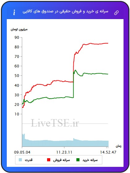 سرانه ی خرید و فروش حقیقی در صندوق های کالایی سرانه ی خرید و فروش حقیقی در صندوق های کالایی