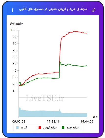 سرانه ی خرید و فروش حقیقی در صندوق های کالایی سرانه ی خرید و فروش حقیقی در صندوق های کالایی