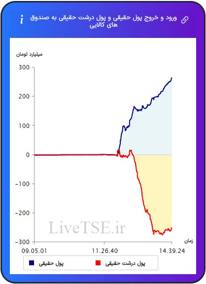 ورود و خروج پول درشت حقیقی به صندوق های کالایی