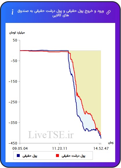 ورود و خروج پول درشت حقیقی به صندوق های کالایی