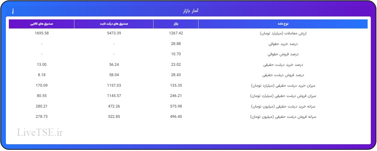 ارزش معاملات، درصد خرید و فروش حقوقی، درصد خرید و فروش درشت حقیقی و قدرت پول درشت حقیقیارزش معاملات، درصد خرید و فروش حقوقی، درصد خرید و فروش درشت حقیقی و قدرت پول درشت حقیقی