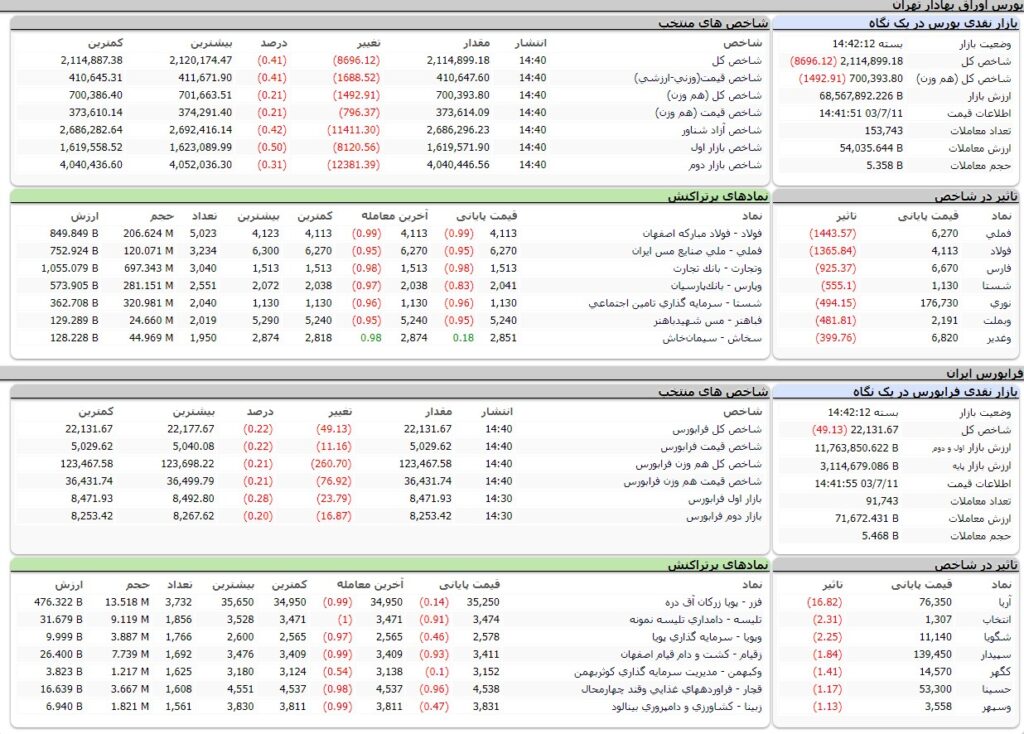 ارزش معاملات،شاخص ها و نمادهای پر تراکنش و تاثیرگذار بر شاخص در بورس 11 مهر 1403