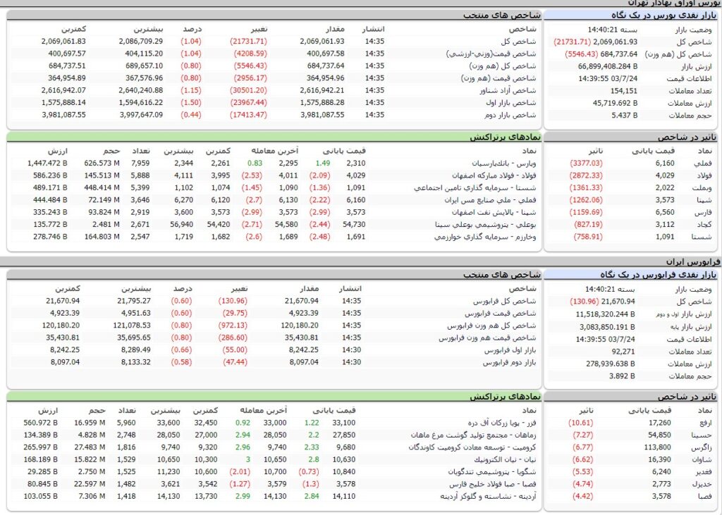 ارزش معاملات،شاخص ها و نمادهای پر تراکنش و تاثیرگذار بر شاخص در بورس 24 مهر 1403