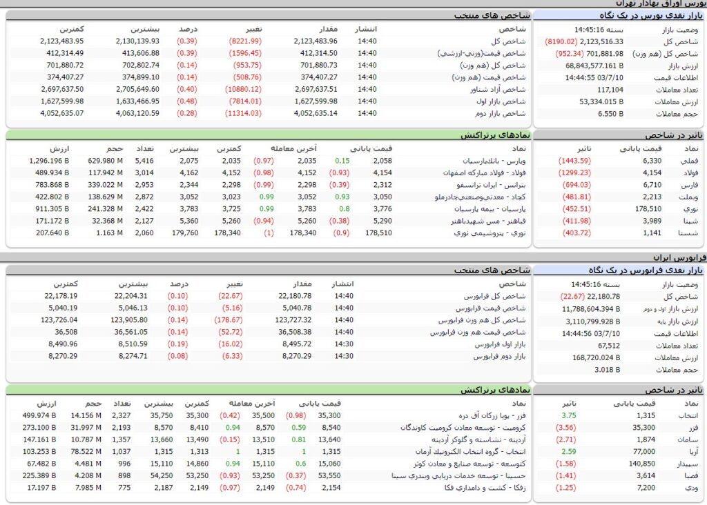 ارزش معاملات،شاخص ها و نمادهای پر تراکنش و تاثیرگذار بر شاخص در بورس 10 مهر 1403