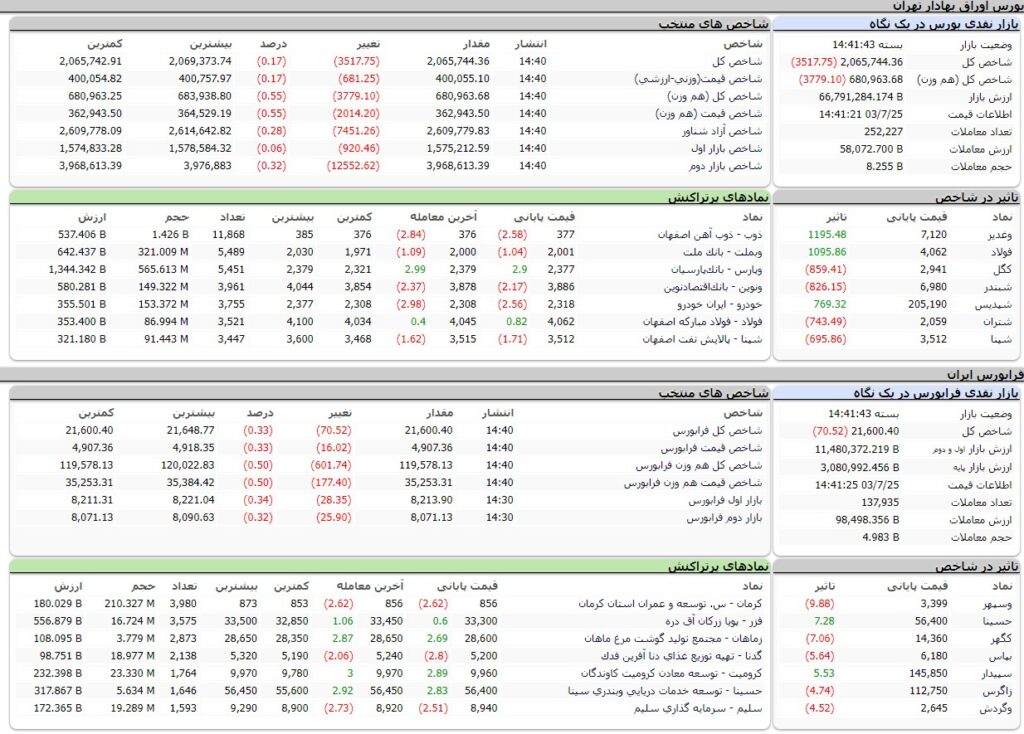 ارزش معاملات،شاخص ها و نمادهای پر تراکنش و تاثیرگذار بر شاخص در بورس 25 مهر 1403