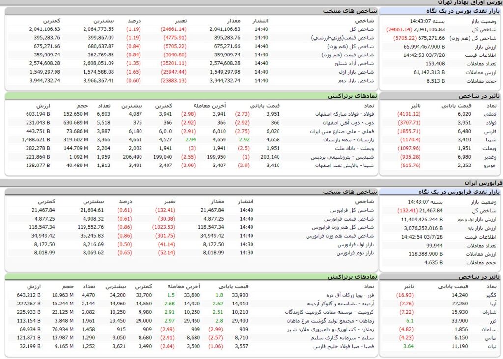 ارزش معاملات،شاخص ها و نمادهای پر تراکنش و تاثیرگذار بر شاخص در بورس 28 مهر 1403