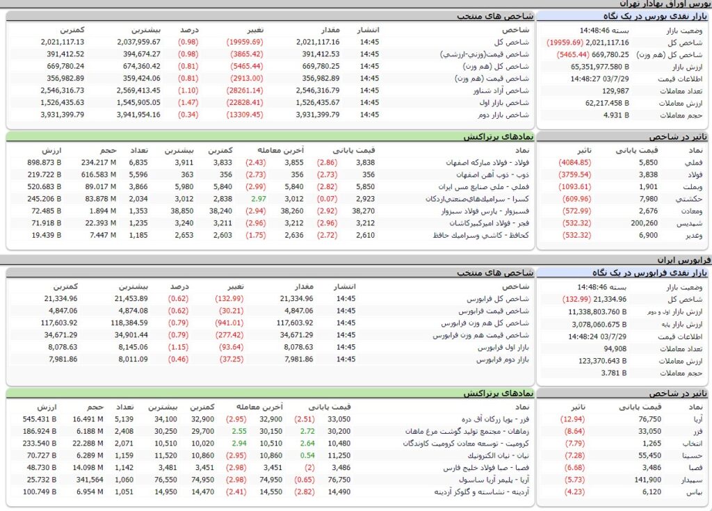 ارزش معاملات،شاخص ها و نمادهای پر تراکنش و تاثیرگذار بر شاخص در بورس 29 مهر 1403