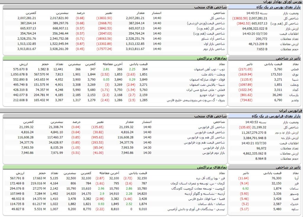 ارزش معاملات،شاخص ها و نمادهای پر تراکنش و تاثیرگذار بر شاخص در بورس 30 مهر 1403