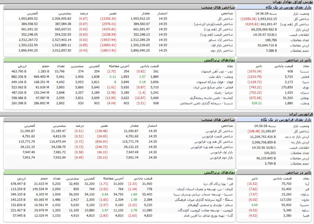 ارزش معاملات،شاخص ها و نمادهای پر تراکنش و تاثیرگذار بر شاخص در بورس 1 آبان 1403