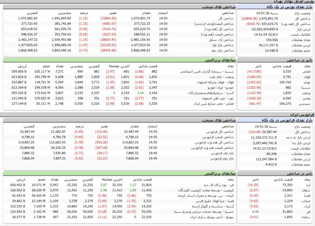 ارزش معاملات،شاخص ها و نمادهای پر تراکنش و تاثیرگذار بر شاخص در بورس 2 آبان 1403