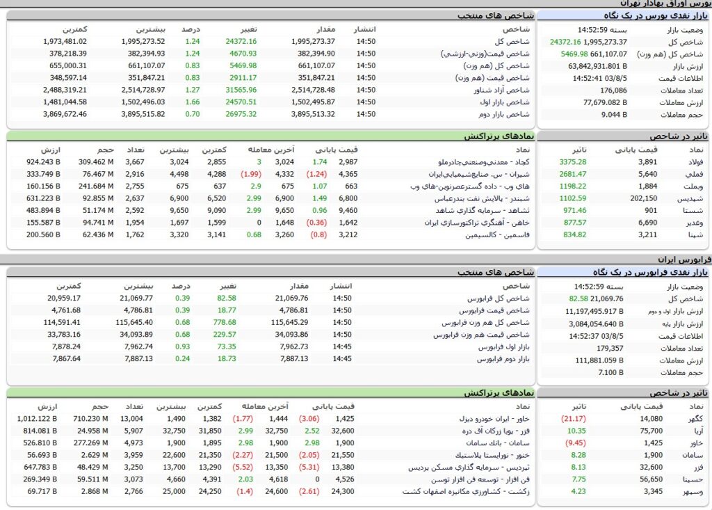 ارزش معاملات،شاخص ها و نمادهای پر تراکنش و تاثیرگذار بر شاخص در بورس 5 آبان 1403