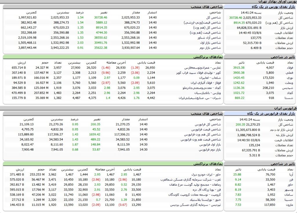 ارزش معاملات،شاخص ها و نمادهای پر تراکنش و تاثیرگذار بر شاخص در بورس 6 آبان 1403