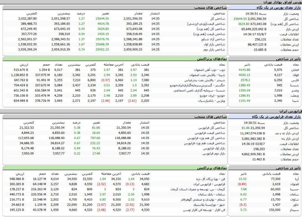 ارزش معاملات،شاخص ها و نمادهای پر تراکنش و تاثیرگذار بر شاخص در بورس 7 آبان 1403