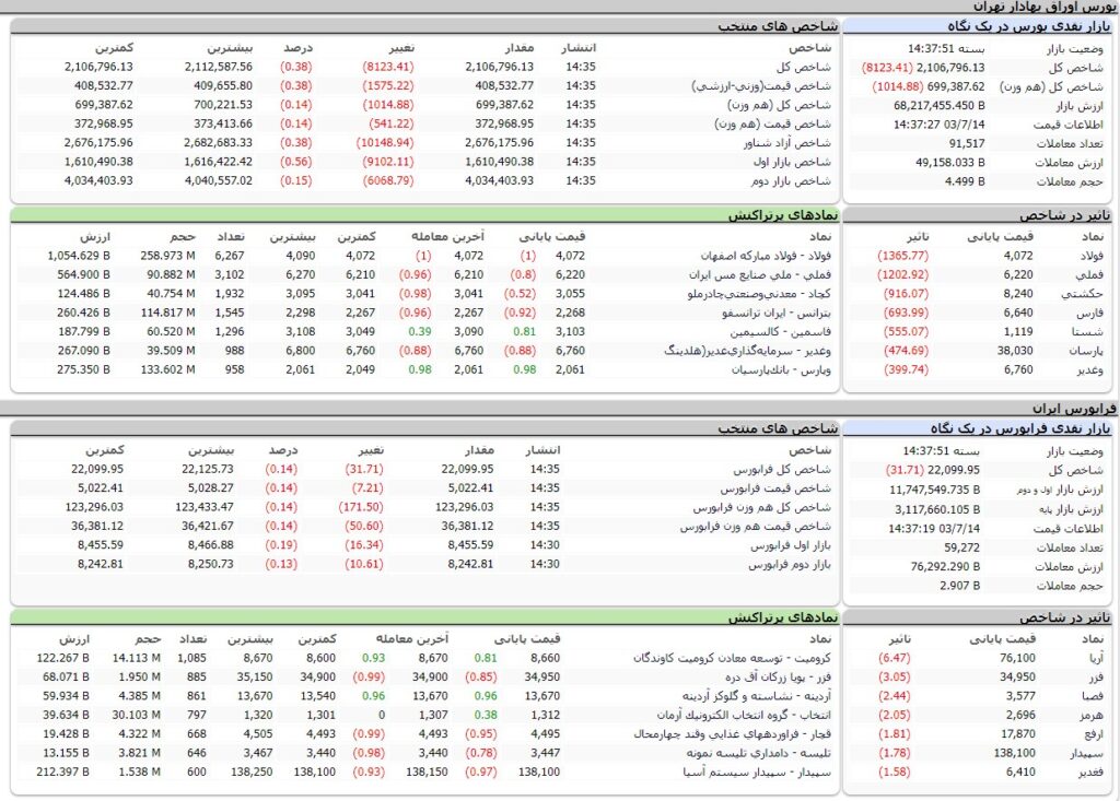 ارزش معاملات،شاخص ها و نمادهای پر تراکنش و تاثیرگذار بر شاخص در بورس 14 مهر 1403