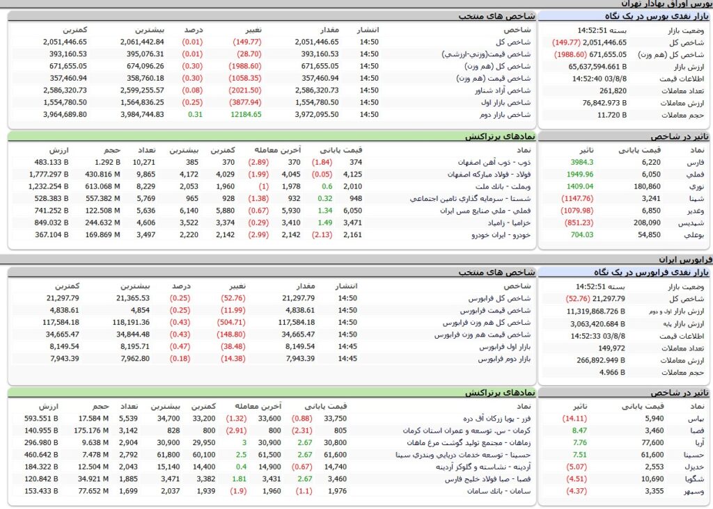 ارزش معاملات،شاخص ها و نمادهای پر تراکنش و تاثیرگذار بر شاخص در بورس 8 آبان 1403