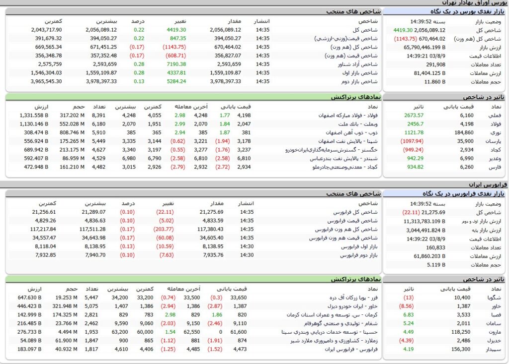 ارزش معاملات،شاخص ها و نمادهای پر تراکنش و تاثیرگذار بر شاخص در بورس 9 آبان 1403