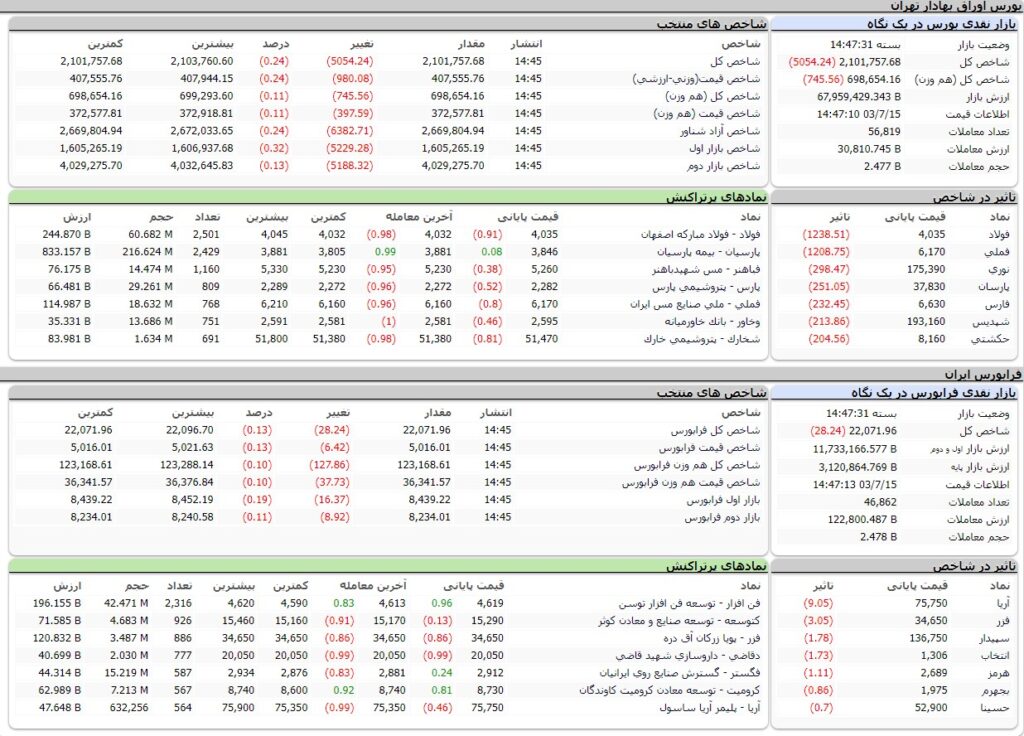 ارزش معاملات،شاخص ها و نمادهای پر تراکنش و تاثیرگذار بر شاخص در بورس 15 مهر 1403