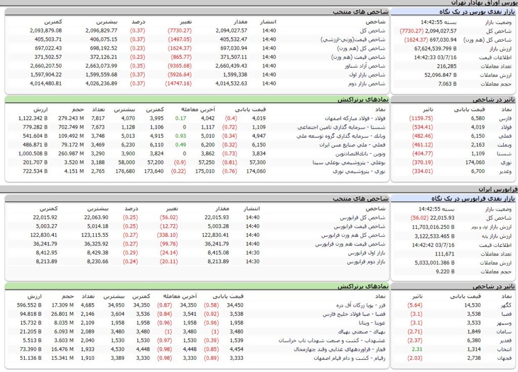 ارزش معاملات،شاخص ها و نمادهای پر تراکنش و تاثیرگذار بر شاخص در بورس 16 مهر 1403