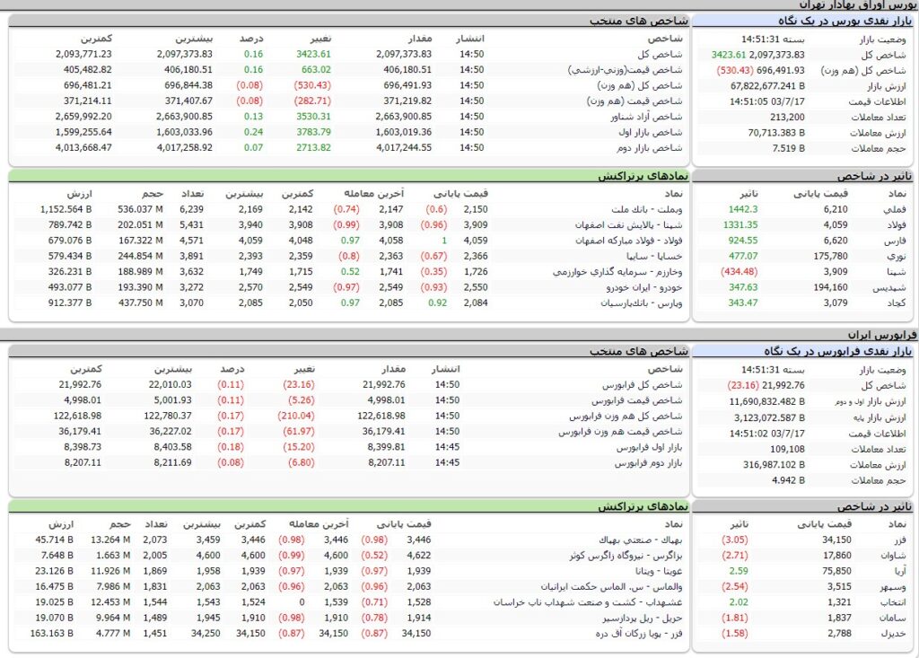 ارزش معاملات،شاخص ها و نمادهای پر تراکنش و تاثیرگذار بر شاخص در بورس 17 مهر 1403