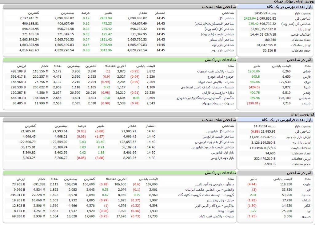 ارزش معاملات،شاخص ها و نمادهای پر تراکنش و تاثیرگذار بر شاخص در بورس 18 مهر 1403