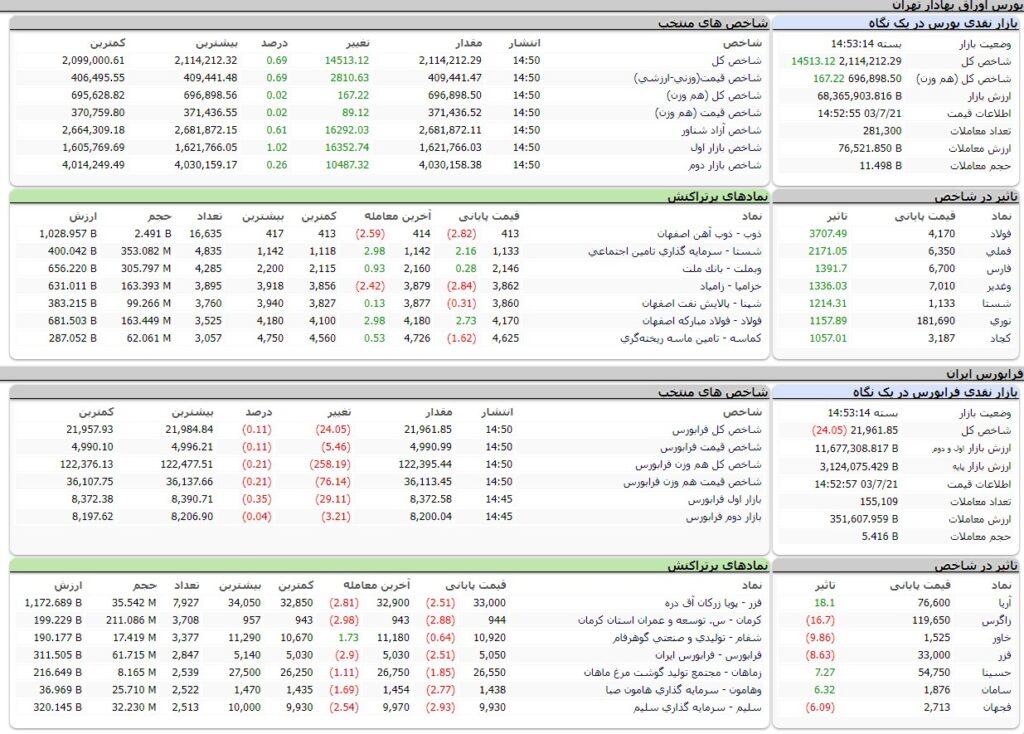 ارزش معاملات،شاخص ها و نمادهای پر تراکنش و تاثیرگذار بر شاخص در بورس 21 مهر 1403