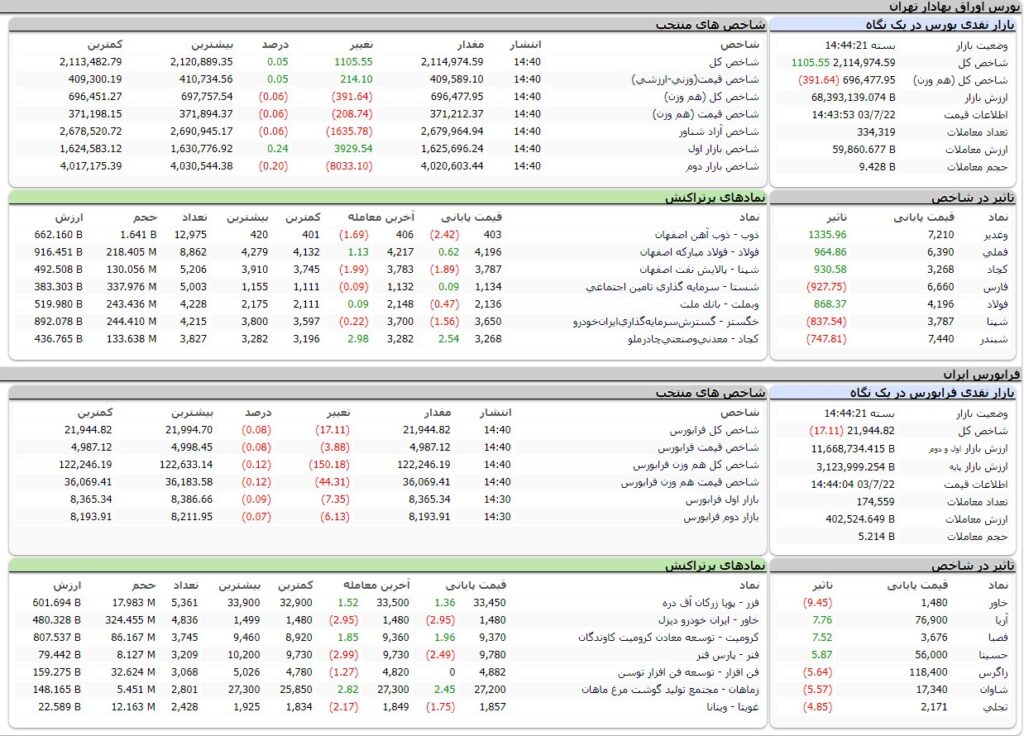 ارزش معاملات،شاخص ها و نمادهای پر تراکنش و تاثیرگذار بر شاخص در بورس 22 مهر 1403