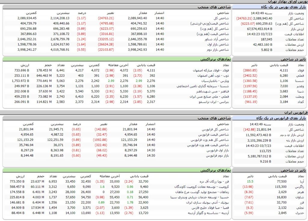 ارزش معاملات،شاخص ها و نمادهای پر تراکنش و تاثیرگذار بر شاخص در بورس 23 مهر 1403