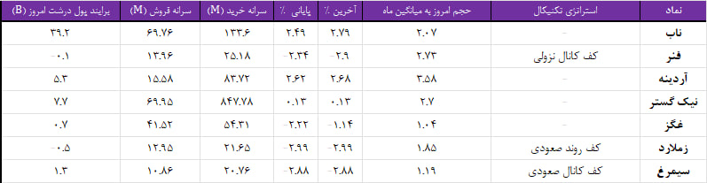 واچ لیست ویژه 28 مهر 1403