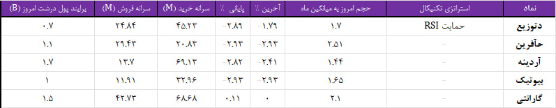 واچ لیست ویژه 29 مهر 1403