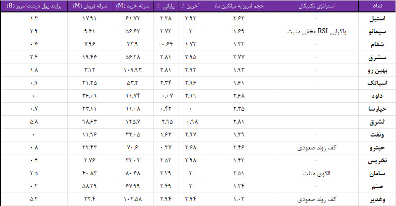 واچ لیست ویژه 21 مهر 1403